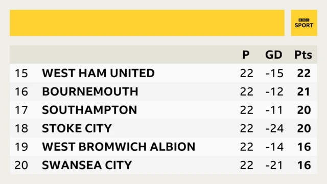 Table 15 West Ham, 16 Bournemouth, 17 Southampton, 18 Stoke, 19 West Brom, 20 Swansea