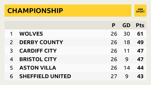 Championship table