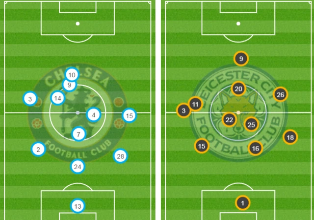 Chelsea 0-0 Leicester