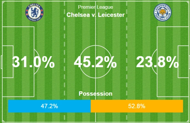 Chelsea 0-0 Leicester