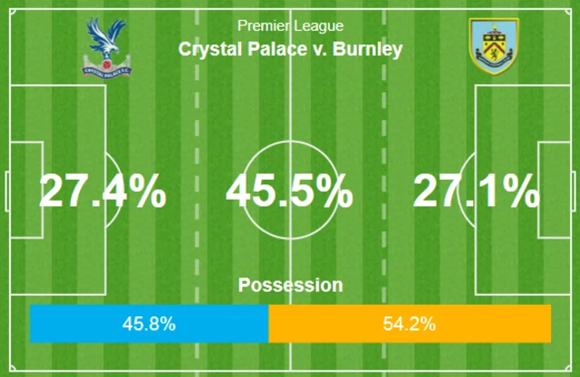 infographic showing possession stats