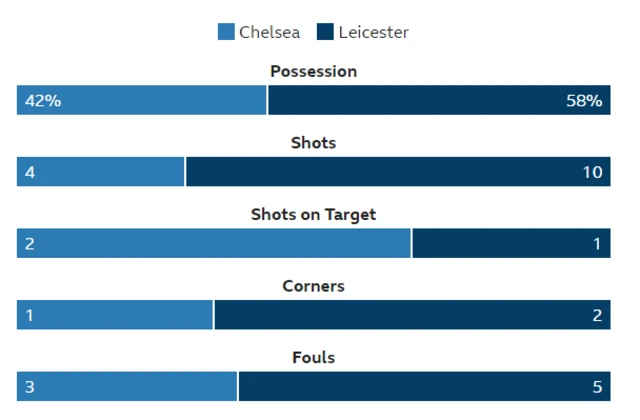 Chelsea 0-0 Leicester