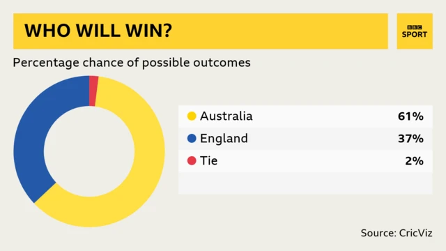 Who will win? Australia 61%, England 37%