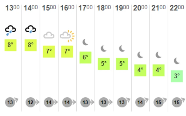 Weather chart