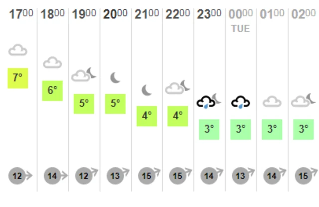 Weather chart