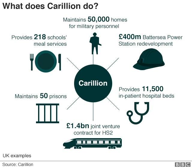 Graphic of what Carillion does