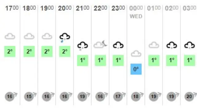 Weather chart