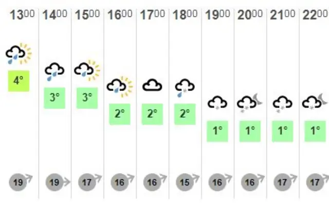 Weather chart