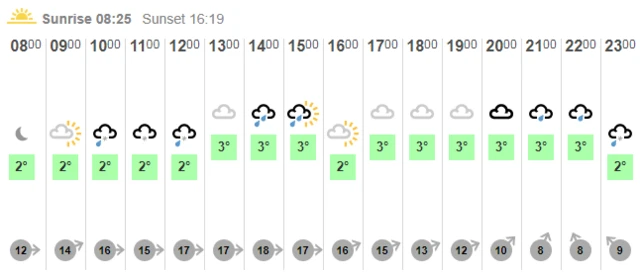 Weather graphic