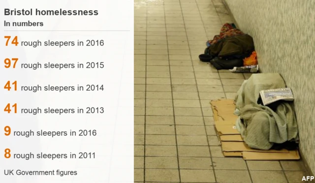 Figures for homelessness in Bristol over six years