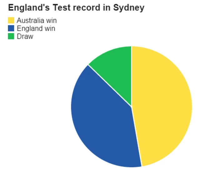 England's Test record in Sydney