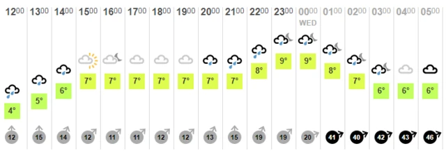 Weather chart