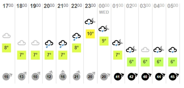 Weather chart