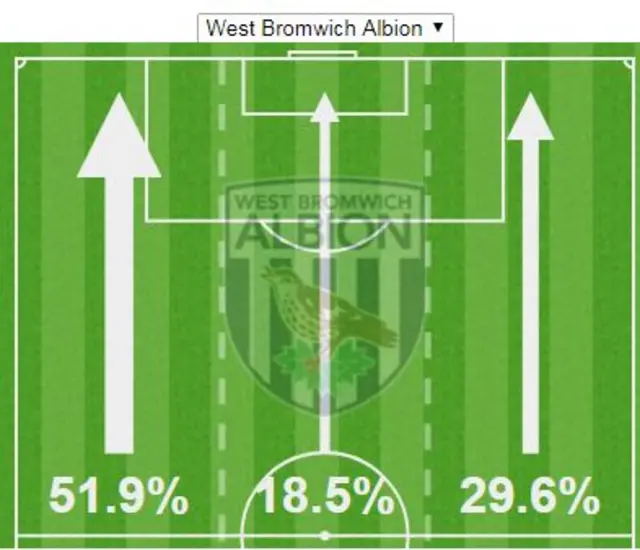 West Brom