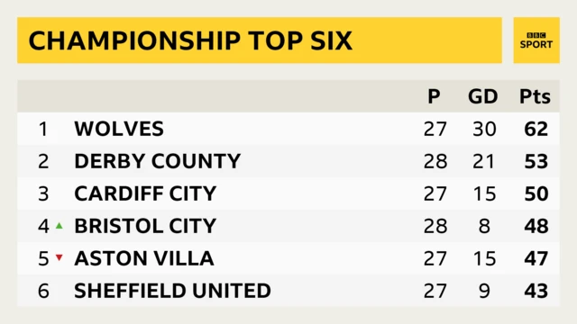 Championship top six