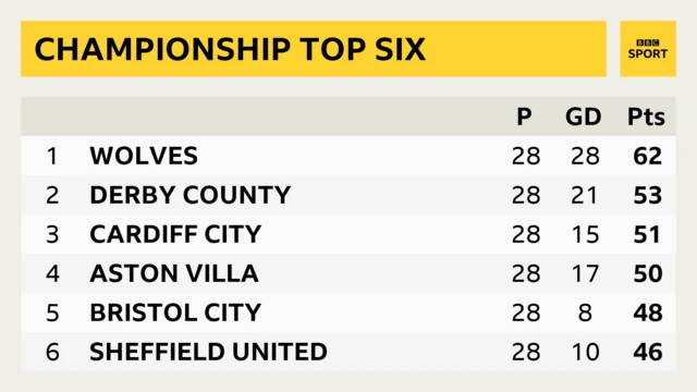 Championship top six