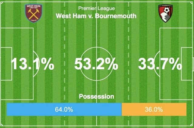 possession infographic