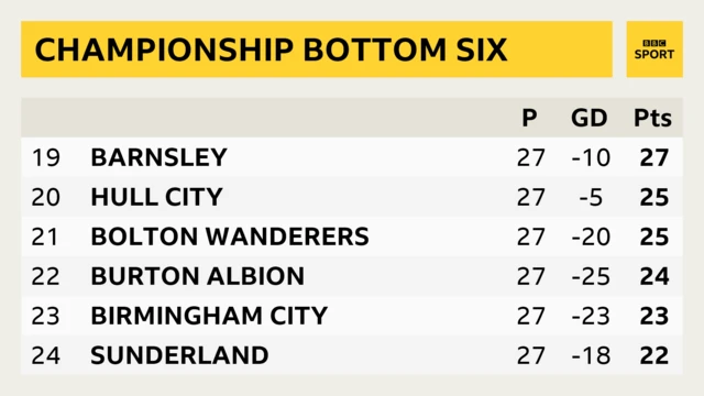 Championship bottom six