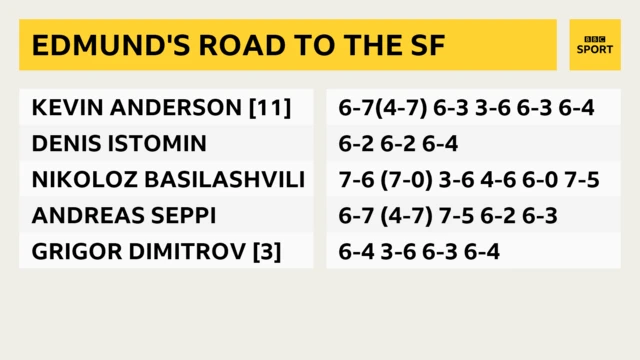 Kyle Edmund's road to the final