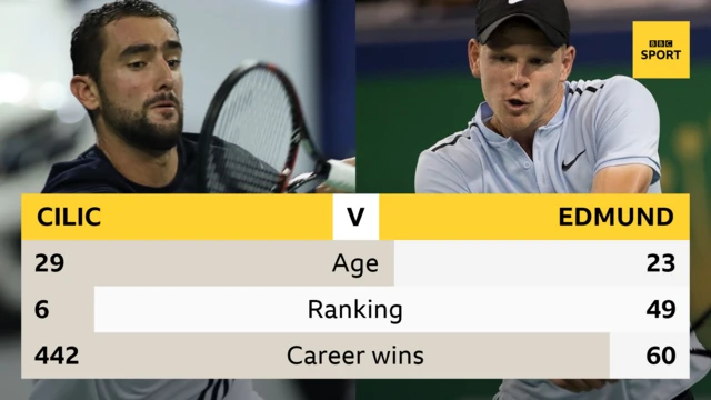 Marin Cilic v Kyle Edmund