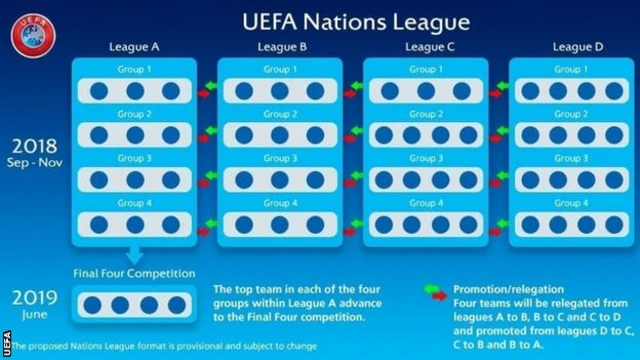 How the Uefa Nations League works