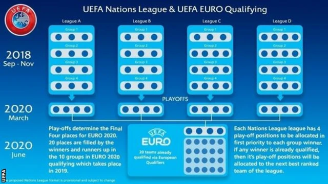 Nations League play-offs