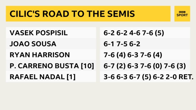 Marin Cilic stat