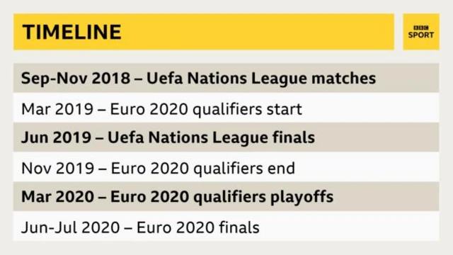 Nations League timeline