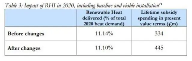 A table showing the increased cost of the RHI scheme in February 2012