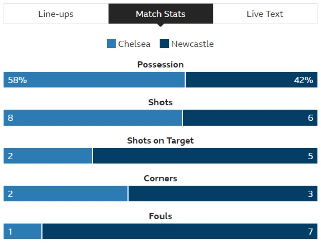 Chelsea 2-0 Newcastle