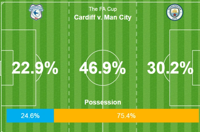 Cardiff 0-1 Man City