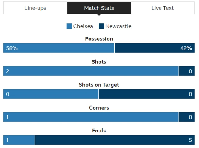 Chelsea 0-0 Newcastle