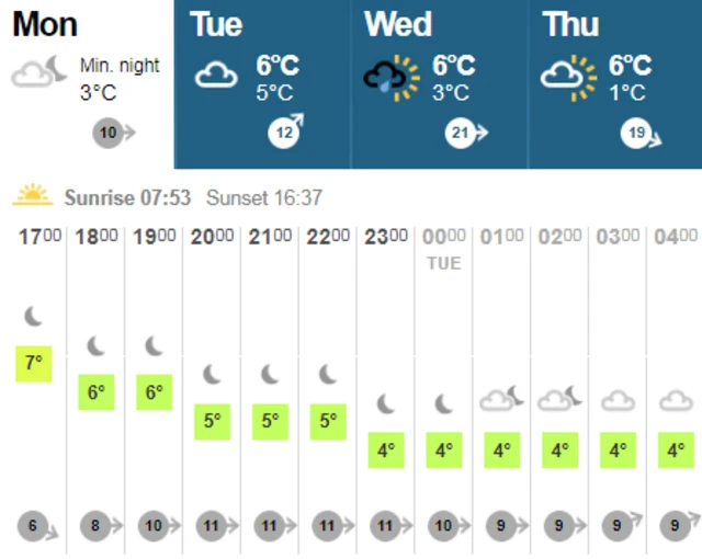 Weather chart