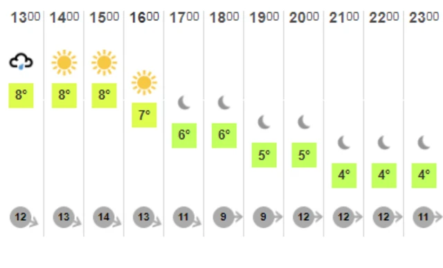 Weather chart