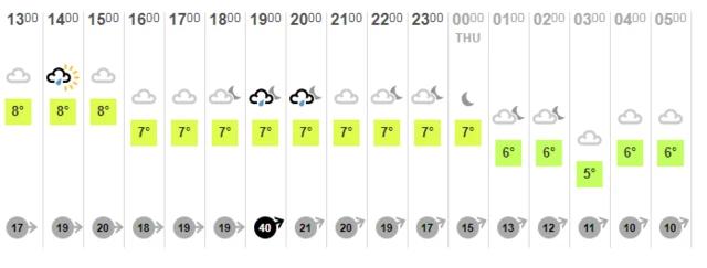 Weather chart