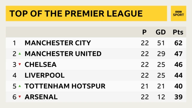 Premier League table Manchester City, Manchester United, Chelsea, Liverpool, Tottenham, Arsenal