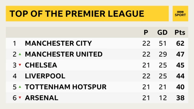 Premier League table. Manchester City, Manchester United, Chelsea, Liverpool, Tottenham and Arsenal