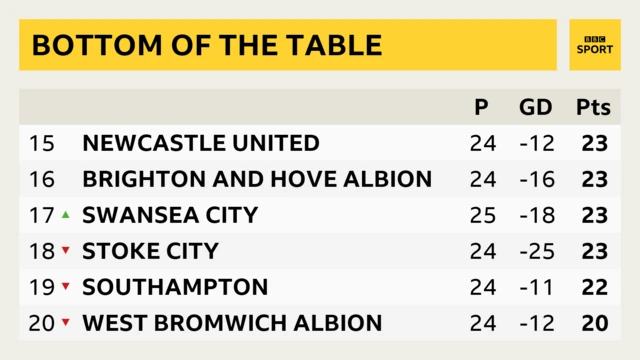 Bottom of the Premier League