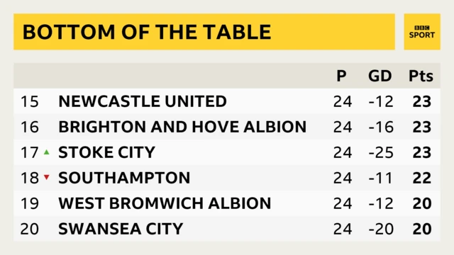 Premier League table