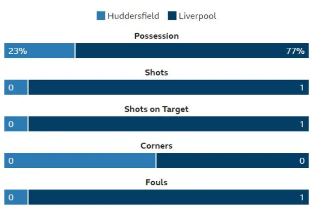 Chart showing Liverpool have 77 percent possession