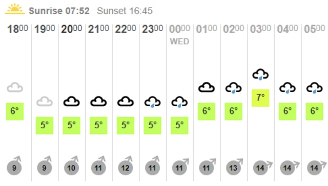 BBC Weather grid