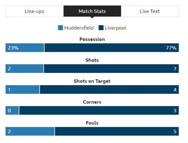 Graphic showing Liverpool have 77 percent possession