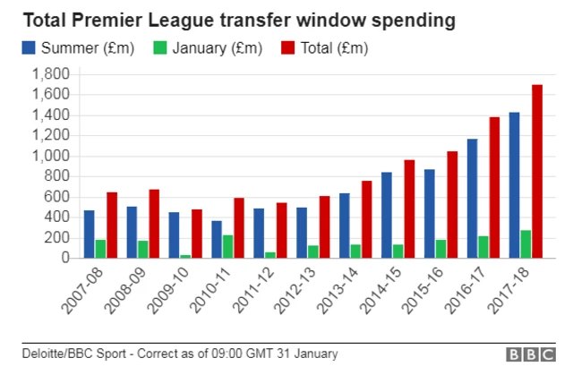 Transfer window spending