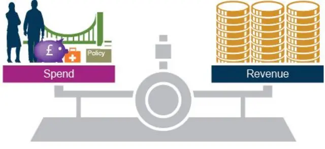 Scottish Parliament spend revenue grapahic