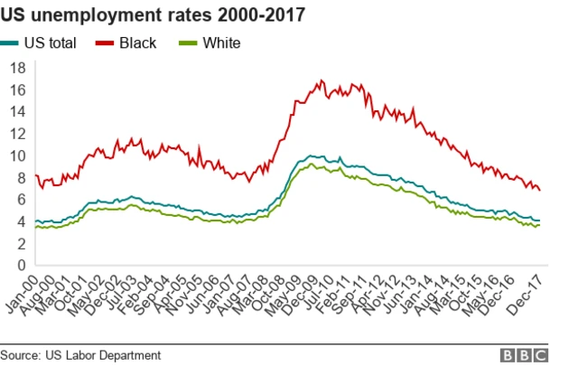 White / black unemployment rates