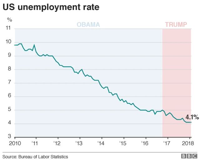 US unemployment rate