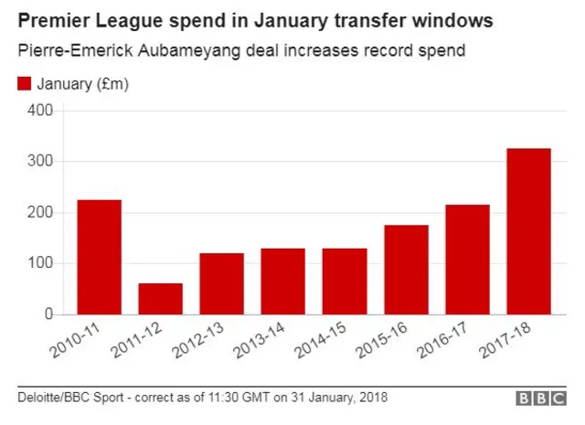 Premier League spend in January