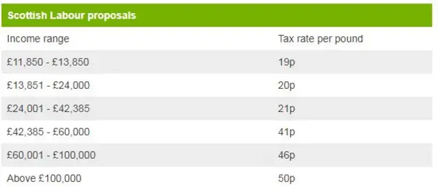 ......and here are Labour's tax proposals