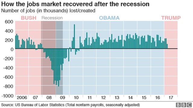 Jobs growth under past three presidents