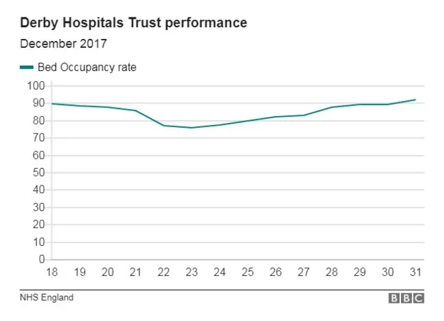 Derby hospital bed occupancy table